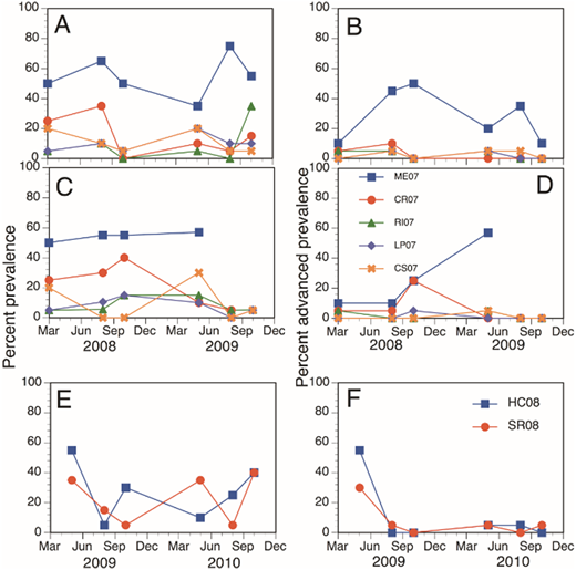 Figure 2. Seasonal patterns of total and advanced Haplosporidium nelsoni infections. / Haplosporidium nelsoni (MSX disease agent) prevalence in oysters sampled over an 18-month period at Cape May (A and B) and Cape Shore (C and D) sites for the 2007 cohorts sampled in 2008 and 2009. E&F: Total and advanced infection prevalence for the 2008 cohorts sampled in 2009 and 2010 at Cape May. Each point represents a 20-oyster sample; both total and advance prevalence data are relative to the entire sample. Legend in plot D refers to A-D; that in F, refers to E and F. See Table 1 for stock codes.