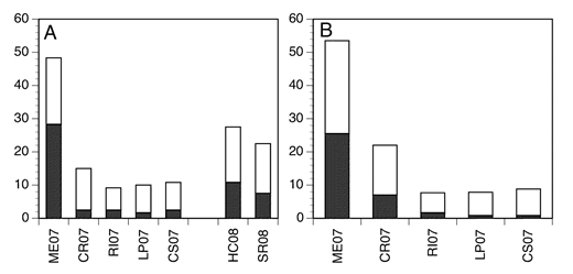 Figure 3. Mean total and advanced Haplosploridium nelsoni infection prevalence. / Mean total and advanced infection prevalence of Haplosploridium nelsoni (MSX disease agent) in oysters sampled over 18-month periods at Cape May (A) and Cape Shore (B) sites. The tops of bars represent the total prevalence; the solid portion represents prevalence of advanced infections. Each bar is the mean of six samples (120 individuals). See Table 1 for stock codes.