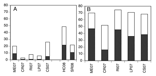 Figure 5. Mean total and advanced Perkinsus marinus infection prevalence. / Mean total and advanced infection prevalence of Perkinsus marinus (Dermo disease agent) in oysters sampled over 18-month periods at Cape May (A) and Cape Shore (B) sites. The tops of bars represent the total prevalence; the solid portion represents prevalence of advanced infections. Each bar is the mean of four (ME07), five (CR07) or six (RI07, LP07 and CS07) samples (80 to 120 individuals). See Table 1 for stock codes.