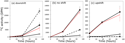 Figure 4. Use of 14C-choline by natural microbial communities in sea-ice brine following salinity shift treatments. / Examples of time-course data on the use of 14C-choline by natural microbial communities in sea-ice brine following a downshift (a), no shift (b), or upshift (c) in salinity, all at –1°C. Grey circles (dashed lines) represent respiration, measured as 14CO2 released upon acidification of the sample. Filled circles (solid black line) represent total amount retained intracellularly, measured as filterable material collected pre-acidification. Open circles (solid black line) represent amount incorporated into macromolecules, measured as filterable material collected post-acidification. The red line represents osmolyte retention, calculated by subtracting amount incorporated into macromolecules from total amount retained intracellularly. Error bars indicate S.D. of the mean (n = 3); where no bar is visible, it falls within the dimensions of the symbol for the mean. Note different scales between y-axes.