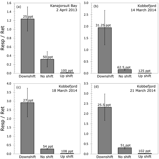 Figure 5. Respiration/retention ratios in natural microbial communities in sea-ice brines following a salinity shift. / Comparison of endpoint respiration/retention (Resp/Ret) values for natural communities present in sea-ice brines from Kanajorsuit Bay in April 2013 (a) and Kobbefjord in March 2014 (b–d) following shifts (down, no, up) in salinity at –1°C. Incubation salinities (ppt) are given above each bar; the no-shift salinity is the in situ brine salinity. A Resp/Ret ratio of 1 implies equal respiration and retention of choline; Resp/Ret > 1 indicates more choline respired than retained; and Resp/Ret < 1 indicates more choline retained than respired. Error bars indicate S.D. of the mean (n = 3 except for (a) where n = 2); where no bar is visible, it falls within the dimensions of the symbol for the mean.
