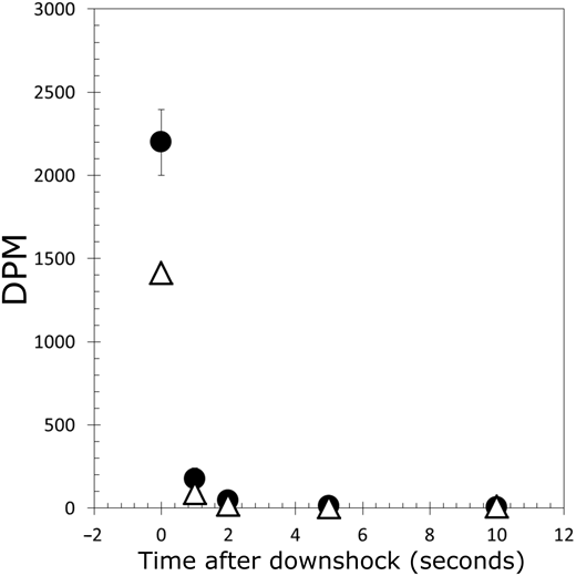 Figure 9. Efflux of 14C-choline from Colwellia psychrerythraea 34H and Psychrobacter sp. 7E following extreme salinity downshift. / Rapid efflux of 14C-choline from cells of C. psychrerythraea 34H and Psychrobacter sp. 7E immediately following salinity downshock at –1oC. Efflux was measured as loss of DPM (14C-choline or derivatives) present on 0.2 µm filter. Error bars indicate S.D. of the mean (n = 2, except for time zero, where n = 4); where no bar is visible, it falls within the dimensions of the symbol for the mean.