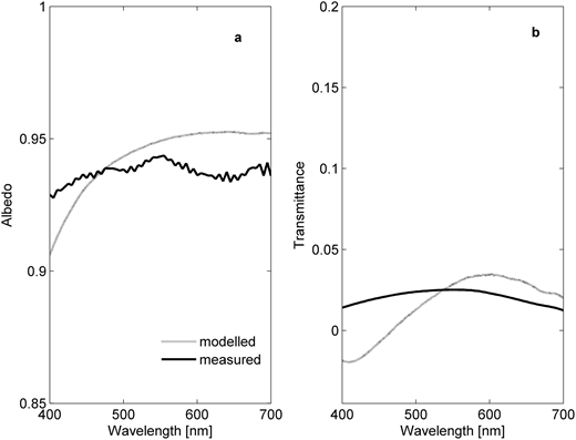 Figure 3. Measured versus modelled albedo and transmittances. / Spectral albedo (a) and transmittance (b) measured at St.3 fast ice (black line) and modelled for fast ice (grey line) in the Gulf of Finland.