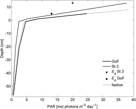 Figure 4. Modelled and measured photosynthetically active irradiances over the snow and ice surface. / The modelled photosynthetically active radiation (PAR) is shown throughout the snow and ice layers at St.3 (dotted line), for fast ice stations (grey line), and for typical conditions in March (GoF ice, solid black line). Measured plane downwelling irradiance (Ed) over the surface is shown as a triangle (13-cm snow depth) at St.3 or a circle (5 cm snow depth) for typical conditions at these Gulf of Finland (GoF) stations in March.