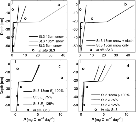 Figure 6. Sensitivity tests of the applied algorithm. / The sensitivity tests for the algorithm applied in this study addressed the effects of snow depth (a), snow properties (b), light saturation index, Ek (c) and maximum quantum yield, Φmax (d) on calculated primary production rates in the ice at St.3. Primary production rates based on in situ measurements (circles) are provided for comparison (see Figure 5). Definitions of lines used in each panel are provided on the figure; detailed parameter settings are given in Table 2.