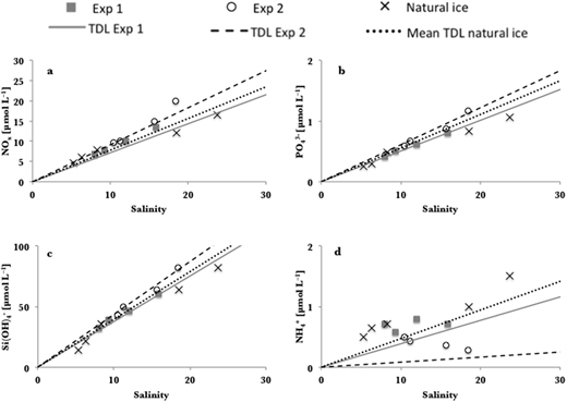 Figure 3. Concentrations of macro-nutrients and their theoretical dilution lines. / Concentration (µmol L−1) of a) nitrate + nitrite (NOx), b) phosphate (PO43–), c) silicic acid (Si(OH)4−) and d) ammonium (NH4+) plotted against salinity for Exp 1 and 2 and the natural young ice. The solid grey line represents the theoretical dilution line (TDL) for Exp 1, the dashed dark line represents the TDL for Exp 2 and the dotted dark line represents the mean TDL for the natural young ice samples (n = 5). The TDLs are based on the salinity and respective macro-nutrient concentrations in underlying seawater.