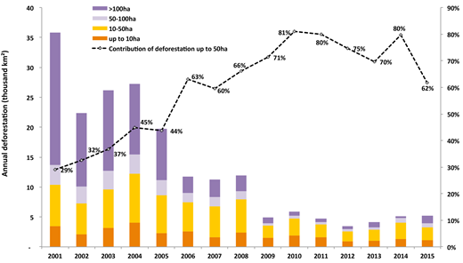 Figure 2. Annual deforestation rate in the Brazilian Amazon. / The colors on the bars (deforestation rate) indicate the proportion of categories of deforested area sizes (red: < 10ha; yellow: 10–50 ha; blue: 50–100 ha; purple: >100 ha). The dotted line shows the percentages of small deforested areas (<50 ha). Data source: PRODES 2015.