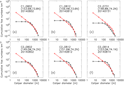 Figure 1. Comparison of simulated cumulative floe numbers with TerraSAR-X data. / Cumulative floe number distribution (CFND) derived using TerraSAR-X images at six locations (a–f) in the Beaufort Sea on different days in 2014 (black lines), with corresponding model results (red lines). Image identification names, locations, and dates are marked.