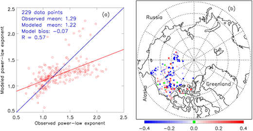 Figure 2. Comparison of simulated power-law exponents of the cumulative floe number distributions with MODIS data. / (a) Model-simulated power-law exponents of the cumulative floe number distributions (CFND) and those derived using MODIS images collected from April through October in 2013 and 2014. The blue line indicates equality and the red line represents the best fit to the observations. The number of total observation points, observed and modeled mean values, model bias (mean model–observation difference), and model–observation correlation (R) are listed. (b) Point-by-point differences in power-law exponents between model results and observations at the locations of the observations; red (blue) color indicates that the modeled exponent is higher (lower) than the observed with more (fewer) floes of smaller size.