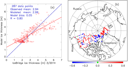 Figure 3. Comparison of simulated sea ice thickness with IceBridge data. / (a) Model-simulated sea ice thickness (m) and thickness data from the NASA IceBridge program (Kurtz et al., 2013) collected during March and April 2014 and available from the Unified Sea Ice Thickness Climate Data Record (Lindsay, 2010, 2013). The blue line indicates equality and the red line represents the best fit to the observations. The number of total observation points, observed and modeled mean values, model bias (mean model–observation difference), and model–observation correlation (R) are listed. (b) Point-by-point differences in ice thickness (m) between model results and observations at the locations of the observations; red color indicates that the modeled ice is thicker than the observed.