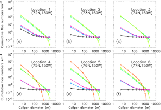 Figure 7. Simulated cumulative floe number distribution along 150°W. / Simulated 2014 monthly mean CFND at six different latitudes along 150°W in the Beaufort Sea for January (black), March (blue), May (green), July, (green-yellow), September (orange), and November (pink). There is no orange curve in (a)–(c) because ice does not exist at those locations in September 2014.