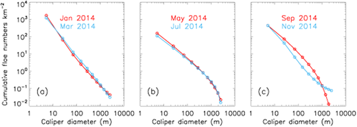 Figure 8. Simulated cumulative floe number distribution in the MIZ. / Simulated 2014 monthly mean CFND averaged over the MIZ for (a) January (red) and March (blue), (b) May (red) and July (blue), and (c) September (red) and November (blue).