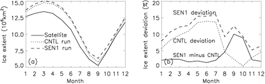 Figure 13. Seasonal evolution of ice extent. / Satellite-observed 2014 seasonal evolution of ice extent (area with ice concentration greater than 0.15) and simulated extent in model (CNTL and SEN1) runs (a) and the percentage deviation of simulated from observed ice extent, defined as (model – observation)/observation×100), and between the SEN1 and CNTL runs (b).