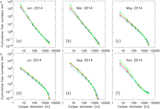 Figure 14. Cumulative floe number distribution from sensitivity runs. / Simulated 2014 monthly mean CFND averaged over the MIZ for January (a), March (b), May (c), July (d), September (e) and November (f). Red, blue, and green lines indicate results from the CNTL, SEN2, and SEN3 model runs, respectively.