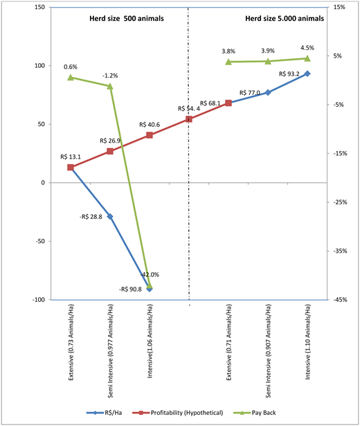 Figure 2. Profit for different technology levels and scales of cattle ranching in the Brazilian Amazon, 2002–2007. / Net profit per hectare (R$/ha; vertical axis on left side, prices from 2007) and payback (percent profit/costs, right vertical axis) correlates negatively with level of intensification (animals/ha; horizontal axis) for herd size of 500 animals and positively for herd size of 5,000 animals. The orange line links the points of lowest intensity (0.73 and 0.71 animals per hectare) of both herd sizes, showing that economic efficiency in livestock depends on scale and not on intensity of land use. Source: FNP, Anualpec, 2003 to 2008.