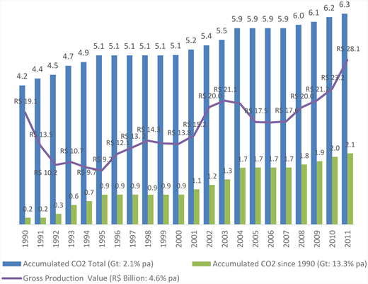 Figure 3. Evolution of net CO2 emissions (Gt) and Gross Production Value (R$ billion, indexed to 2012) (1990 to 2011). / “Accumulated CO2 total” tracks net CO2 emissions from agricultural production as a whole in a given year. “Accumulated CO2 since 1990” measures the net CO2 emissions from agricultural production since 1990. Over the two decades, net accumulated CO2 emissions amounted to one-third of total net CO2 emissions, respectively 2.1 and 6.3 Gt of CO2. Gross Production Value underlying CO2 emissions is a proxy for gauging the northern region agricultural economy, which increased cyclically from 1990 to 2011 at a rate of 4.6% per anum, reaching the level of R$28.1 billion at the end of the period. Source: Table S2 and Table S3.