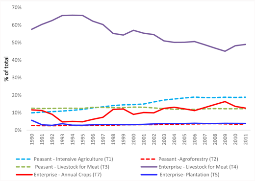 Figure 4. Evolution of Net Carbon Balance in the Amazon agricultural economy by technological trajectory, 1990 to 2011 (% of total). / Different technological trajectories contribute differently to net CO2 balance (emissions minus sequestration). Technological trajectory T4 (enterprise - livestock for meat) is the largest net emitter of CO2 with a share higher than 50% of all net CO2 emissions (y-axis), although its emissions reduced over time. In contrast, T2 (peasant - agroforestry) contributes steadily to approximately 5% of net CO2 balance (line coincides with T5 line after 1993). The T1 trajectory (peasant - intensive), with an ascending tendency contributes more than 20% of net CO2 balance. The increasingly significant T7 (enterprise – annual crops) participates with about 15% of net CO2 balance, essentially the same share as the T3 trajectory (peasant – livestock for meat). The T5 trajectory (enterprise – plantation) exhibits on average a very low level of about 5% of net CO2 balance. Source: Table S2.