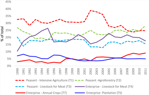 Figure 5. Shares of of technological trajectory in Gross Production Value (GPV), 1990 to 2011. / Different technological trajectories contribute differently to the agricultural economy of the North region. The share of the T4 trajectory (enterprise – livestock for meat) in the agricultural economy (y-axis; GPV) constitutes approximately 22% of the total, so its weight as a user of environmental assets is about two times its social contribution. At the other extreme, T2 (peasant – agroforestry) contributes to about 22% of the rural economy, about four times its contribution as a CO2 emitter. The T1 trajectory (peasant – intensive agriculture) contributes 30% of the agricultural economy, 1.5 times its participation as a CO2 emitter. In turn, the T7 trajectory (enterprise – annual crops), constituting 9% of the economy, is 1.7 times greater as a CO2 emitter. The T3 trajectory (peasant – livestock for meat) contributes to 17% of the economy, 1.2 times its participation in net CO2 balance. The participation of the T5 trajectory (enterprise – plantation) in the economy, about 5%, is basically the same level as its contribution to CO2 emissions. Source: Table S2 and Table S3.