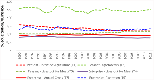 Figure 6. Ratios of CO2 Sequestration/Emission (S/E) by technological trajectory, 1990 to 2005. / Regarding a specific trajectory, the relationship between its relative shares of CO2 sequestration and emissions is a ratio S/E. If S/E is greater than 1, it means that the trajectory’s relative contribution to the reduction in net CO2 balance is S/E times greater than its relative contribution to CO2 emission increase. If the ratio is less than 1, it means that it contributes to reducing only the fraction S/E of its relative contribution to increasing the net CO2 balance. If the ratio is approximately equal to 1, the contribution to both sides of the balance is equivalent. The trajectories that showed values of S/E greater than 1 were notably T2 (peasant – agroforestry), with a slight downward trend, T5 (enterprise – plantation) and T1 (peasant – intensive agriculture), trajectories with declining trends. S/E values less than 1 are seen in T4 (enterprise – livestock for meat) and T7 (enterprise – annual crops), the first trajectory with a declining trend and the latter with an increasing trend. Source: Table S2.