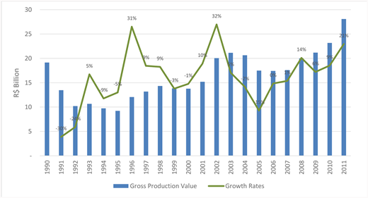 Figure 8. Gross production value (GPV) of the agricultural economy, 1990–2011. / Evolution of yearly GPV (bars; in R$ billion, indexed to 2012 values) and yearly growth rates (full line; % change) corresponds to fluctuations in CO2 emissions, demonstrating consistent negative growth rates in the first phase, positive growth rates in the second phase, consistent decline in the third phase and a rise in gross production values in the fourth phase. Source: Table S3.