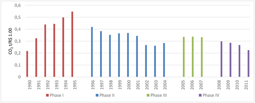 Figure 9. Carbon intensity of the agricultural economy (CO2 t/R$1.00) over four phases. / The ratio of net CO2 emissions to total gross production value expresses the carbon intensity (CI) of the agricultural economy in question, meaning how much carbon it requires to generate a unit of value (CO2 t/R$ 1.00). The figure shows four different phases in the evolution of CI: 1) in the first phase there is a regime of high carbon in which the CI almost tripled, 2) from there, a low carbon intensity regime is present, leading to a sharply falling trend in the second phase, 3) the third phase appears as a strong fluctuation in the direction of another high carbon regime, altered with the start of the fourth phase, 4) repeating the downward trend of the second phase. Source: Table S2 and Table S3.