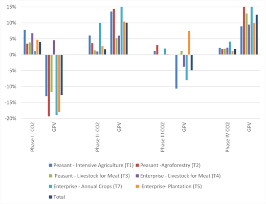 Figure 10. Fundamentals of carbon intensity by phase. / Each phase follows its own track in which technological trajectories play a specific role, representing different periods of time and contexts of markets, policies and institutions. In the first phase, the overall setting is one of crisis. The GPV of all trajectories decrease, except for T4 (enterprise – livestock for meat), which grows at a high rate of 4.5% pa. However, the technical basis of its expansion led to growth in net CO2 emissions at an even higher rate of about 6.7% per year. The T4 trajectory marked this phase as one in which the carbon intensity of the agricultural economy grew 2.5 times. In the second phase, the agricultural economy grew at 10% per year but net CO2 emissions grew at a much lower rate of 1.7% pa. In this phase, the economy of all trajectories expanded, with net CO2 emissions increasing less than GPV. As a result, the carbon intensity of agricultural production at the end of the period represented just 70% of what it was in the beginning. The third phase is characterized by reduction in the economy of -5% per year, the result of substantial reductions in the GPV of the T7, T1 and T4 trajectories, in all cases with positive increments in CO2 net balance. Hence the agricultural economy returned to high levels of carbon intensity. The fourth phase resumed the downward trend in carbon intensity, similar to the second phase. One difference is crucial, however: the average economic growth rate of 12.5% per annum in this phase is far superior to that of the second phase rate of 10% per year. The growth rates of net CO2 emissions, in turn, are equivalent (1.8% to 1.7% pa), which results in a more marked downward trend of carbon intensity. Source: Table S2 and Table S3.