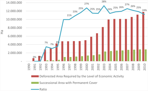 Figure 11. Deforested and reused land required by the agricultural economy, 1990 to 2011. / The model considers that the fundamental determinants of CO2 balance are the ways in which land use relates to production processes, whether as new, reused or unused land. Deforested Area Required by the Level of Economic Activity (DtN) refers to additional lands required by establishments evolving within a technological trajectory implying an initial action of deforestation, that is, an operation that involves the one-time release of the carbon stock previously stored in vegetative cover. In turn, reused lands are accounted for in the variable Succesional Area with Permamanet Cover (StA). In this case, the CO2 balance is regulated by the ecology of the various systems present on these land areas. Ratio StA/DtN is therefore a substrate of net CO2 balance and the greater the former, the lesser the latter. Taking the above phases as references, the second phase represented an increase in ratio from 7% to 27%. In subsequent phases, variations are observed around this 27% value, with a slight upward trend. Source: Table S1.