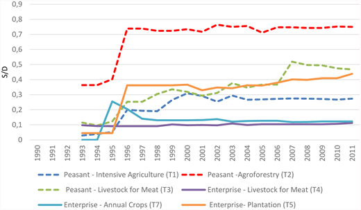 Figure 12. Ratio S(t)A/DtN by trajectory, 1990 to 2011. / Differences in ratios between the trajectories are quite distinct. The second phase led to a T2 (peasant – agroforestry) ratio StADtN of less than 40% to greater than 70%; T3 (peasant – livestock for meat) and T5 (enterprise – plantation) ratios increased from 10% to about 50%; the T1 (peasant – intensive agriculture) ratio increased from 10% to slightly less than 30%; while the T4 (enterprise – livestock for meat) ratio held at around 10%, a level which converges with the T7 (enterprise – annual crops) ratio. Source: Table S1.