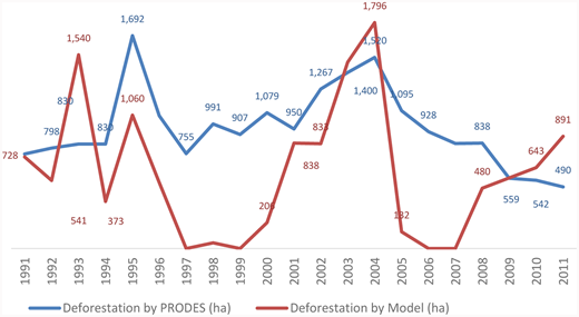 Figure 13. Deforested area required by level of economic activity and total deforested area. / Actual deforestation measured by PRODES (in thousands of hectares; blue line) is very different from estimated deforestation required by the agricultural economy (DtN, orange line). Source: Table S1. INPE.