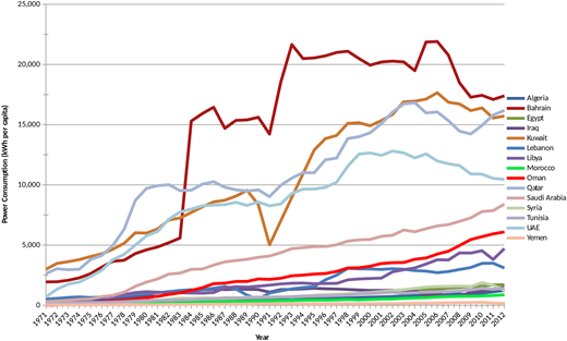 Figure 1. Historical electric power consumption consumption per capita in the mena region (The World Bank, 2014).