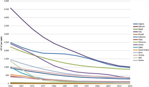 Figure 2. Total internal renewable water resources per capita (FAO, 2012).
