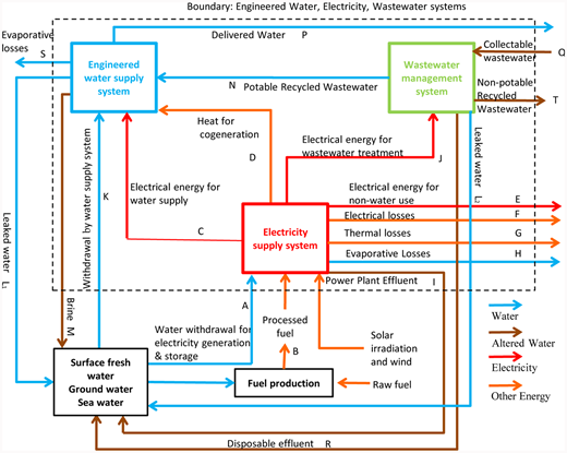 Figure 3. System context diagram for combined electricity, water & wastewater systems (Lubega and Farid, 2013a, 2013b, 2014a, Farid and Lubega, 2013).