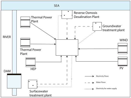 Figure 4. Illustrative energy-water nexus example.