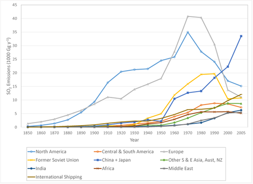 Figure 1. Estimated global SO2 emissions 1850–2005, including combined U.S. and Canadian sources in (GgSO2 [ktonnes]). / The graph is from data in Smith et al. (2011). The authors incorporate two historic emission estimates, for the US (Gschwandtner et al., 1986) and EPA’s National Emission Inventory (NEI) for 2009, and global (Lefohn et al., 1999). FSU is the former Soviet Union bloc.