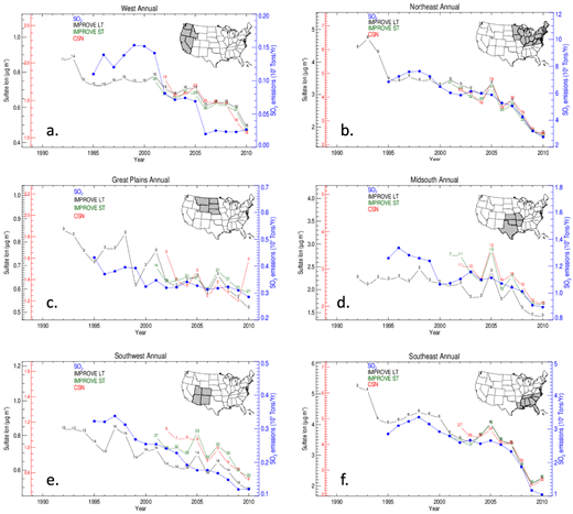 Figure 2. Regional comparison between continuous emission monitoring (CEM) SO2 emissions and ambient SO4 concentrations from the US. / Time series are based on national IMPROVE network and CSN sites. Regions include the Far West, Southeast and Great Plains as examples. Numbers over the trend lines are the number of sampling sites included in the annual concentrations. Emissions data from EPA’s National Emissions Inventory (NEI) for states in a designated region. From Hand et al. (2012a), reprinted with permission.