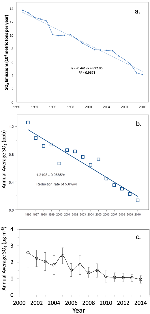 Figure 3. Sulfur oxide trends in Northeastern New York as represented by data from Whiteface Mountain, New York. / The graphs include: (a) Northeast total SO2 emissions trends affecting the site based on Xing et al. (2013) estimates, (b) Annual mean SO2 mixing ratios (after data in Schwab et al., 2016), (c) Annual mean SO4 concentrations at the Whiteface Mountain base site (Rattigan et al., 2016). The 1998–2010 emission reduction rate is 5.3%/y. The 1986–2010 summer ambient SO2 reduction rate is 5.1%/y and the 2001–2010 SO4 reduction rate is approximately 5%/y.