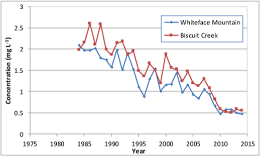 Figure 4. Rural New York volume weighted annual average precipitation SO4 chemistry trends 1990–2014. / Selected sites are Whiteface Mountain (44.366°N; 73.903°W), and Biscuit Creek (41.9936°N, 74.5031°W). Data in mg/L from NADP (2016) archives.