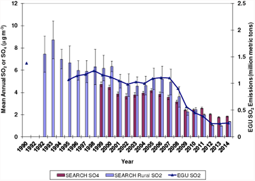Figure 5. Trends in SO2 emissions compared with ambient SO2 and SO4 in the southeastern US. / Data obtained from the Southeastern Aerosol Research and Characterization (SEARCH) network (After Hidy et al., 2014). In this region, the SO2 concentrations follow closely the emission reductions in the four state region; the relationships are statistically significant to the p<0.0001 level.