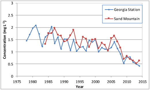 Figure 6. Volume weighted annual average precipitation SO4 1980–2014 in the southeastern United States. / Sites adopted as examples include: Sand Mountain, AL (34.2886°N, 85.9699°W) and Georgia Station, GA (33.1805°N, 84.4103°W). Data in mg/L from NADP (2016).