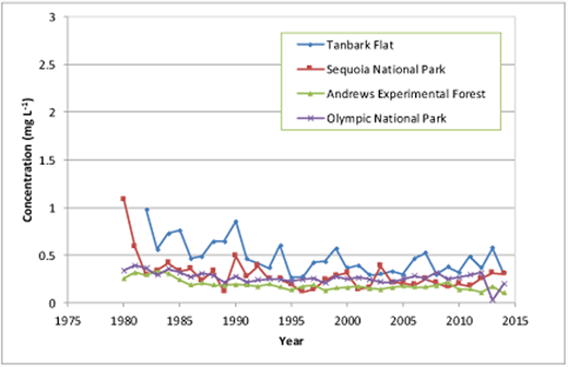 Figure 7. Examples of Pacific Coast NADP site volume weighted annual average sulfate precipitation chemistry trends 1980–2014. / Sites include: Tanbark Flat, California (34.20167°N, 17.7618°N) just west of Los Angeles; Sequoia National Park, California 36.5661°N, 118.7780°W); Andrews Experimental Forest, Oregon (44.2118°N, 122.2560°W) and Olympic National Park, Washington (47.8597°N, 123.9325°W). Data in mg/L from NADP (2016) archives.