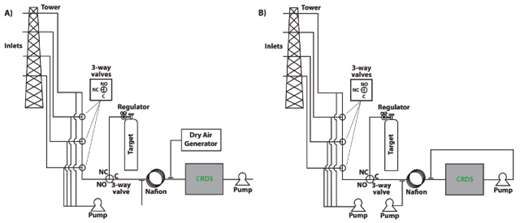 Figure 2. A) Schematic of air sampling system used at sites with multiple measurement levels and dry air as the Nafion purge gas. Air was drawn down from the inlet on the tower, through the Nafion drier, into the CRDS instrument for analysis. A water guard, which consisted of two nested aluminum funnels with wire mesh over the opening of the inner funnel to prevent bugs from entering, was located at the top of each sample line. All sample lines were continuously purged at ~1 lpm using a pump, and solenoid valves were used to switch in different sample levels. A dry air generator provided the purge gas for the Nafion drier with a flow rate at least twice the volume of the air sample. Target tank gas was introduced upstream of the drier to detect leaks. All equipment was housed either in an existing building at the tower site or in a shed installed for the project. B) Schematic of air sampling system used at sites with multiple measurement levels and the reflux method for sample drying. Air is drawn down from the inlet on the tower, through the Nafion drier, into the CRDS instrument for analysis, and then used as the purge gas in the Nafion drier (i.e., re-flux method). As per the manufacturer recommendations, a vacuum was pulled through the purge gas path and was maintained at at least ½ atmosphere (380 Torr) to maintain the desired 2:1 purge-to-sample volumetric flow ratio. A water guard, which consisted of two nested aluminum funnels with wire mesh over the opening of the inner funnel to prevent bugs from entering, was located at the top of each sample line. All sample lines were continuously purged at ~1 lpm using a pump, and solenoid valves were used to switch in different sample levels. Target tank gas was introduced upstream of the drier to detect leaks. All equipment was housed either in an existing building at the tower site or in a shed installed for the project. DOI: https://doi.org/10.1525/elementa.140.f2