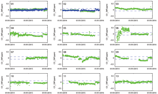Figure 3. Daily offset correction for CO2. The difference between the uncorrected measured CO2 value of the daily target tank and the known tank value for each site, for 2014 and 2015. Site numbers are indicated on each graph. This difference was used as an offset correction to the atmospheric data. Dashed lines indicate ±0.1 ppm CO2. Sites 01 and 02 had an additional tank with known CO2 as shown by the blue line. DOI: https://doi.org/10.1525/elementa.140.f3