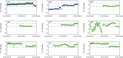 Figure 4. Daily offset correction for CH4. Difference between the uncorrected measured CH4 value of the daily target tank and the known tank value for each site, for 2014 and 2015. Site numbers are indicated on each graph. This difference was used as an offset correction to the atmospheric data. Dashed lines indicate ±2 ppb CH4. Site 01 had an additional tank with known CH4 as shown by the blue line, the extra tank at Site 02 was only characterized for CO2 so there is only one target tank for CH4 at site 02. DOI: https://doi.org/10.1525/elementa.140.f4