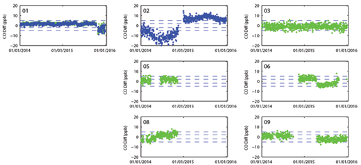 Figure 5. Daily offset correction for CO. Difference between the uncorrected measured CO value of the daily target tank and the known tank value for each site, for 2014 and 2015. Site numbers are indicated on each graph. This value was used as an offset correction to the atmospheric data. Dashed lines are ±2 ppb and ±5 ppb CO. Site 01 had an additional tank tank with known CH4 as shown by the blue line, the extra tank at Site 02 was only characterized for CO2 so there is only one target tank for CO at site 02. DOI: https://doi.org/10.1525/elementa.140.f5