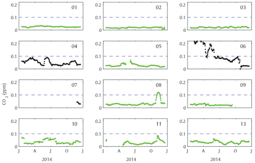 Figure 6. Instrument uncertainty for CO2 for 2014 only. Instrument uncertainty for 2014, site numbers are indicated on each graph. Data shown in black are G1000 series instruments; green data indicate G2000 series instruments. DOI: https://doi.org/10.1525/elementa.140.f6