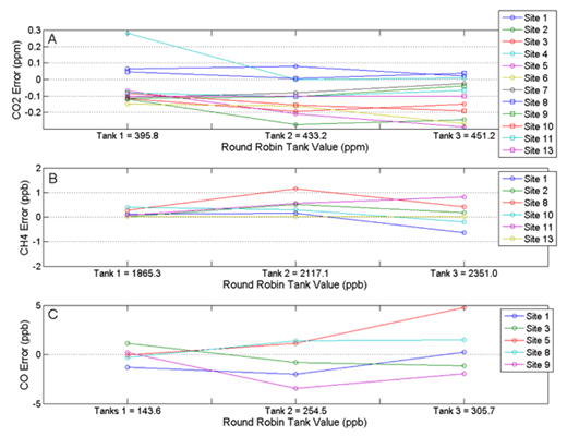 Figure 7. Round robin tank error (measured – known) for all sites, all species for 2013 test. Shown in A) is CO2 (ppm), B) CH4 (ppb), and C) CO (ppb) for the tests performed in November 2013. DOI: https://doi.org/10.1525/elementa.140.f7