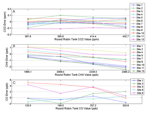 Figure 8. Round robin tank error (measured – known) for all sites, all species for 2015 test. Shown in A) is CO2 (ppm), B) CH4 (ppb), and C) CO (ppb) for the tests performed in September 2015. DOI: https://doi.org/10.1525/elementa.140.f8