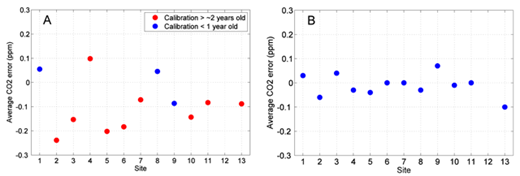 Figure 9. Average CO2 Round robin tank error (measured – known) for all sites. Average round robin tank errors for CO2. A) 2013 round robin CO2 error at each site, averaged over the three round robin tanks. Sites calibrated less than one year prior to round robin are shown in blue, while those with the older calibrations (>~2 years) are shown in red. (No calibrations occurred between 1 and 2 years prior to the round robin testing in 2013). B) 2015 round robin CO2 error at each site averaged over the four round robin tanks. A slope and offset correction was applied to all instruments following the 2013 round robin testing using the results thereof. DOI: https://doi.org/10.1525/elementa.140.f9