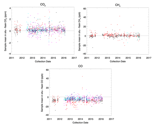 Figure 10. Hourly average in-situ – flask differences at six INFLUX sites from 2011–2016. In-situ – Flask for CO2, CH4 and CO as a function of time. Each tower is indicated by a different color (Site 01 = black, Site 02 = red, Site 03 = pink, Site 05 = cyan, Site 09 = blue, Site 10 = green). DOI: https://doi.org/10.1525/elementa.140.f10