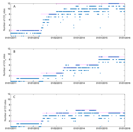 Figure 11. Total number of sites reporting data for each species from 1 January 2011 to 31 December 2015. Total number of sites reporting data. Pink markers indicate total number of deployed sites; blue dots indicate number of operational systems. A CRDS instrument with CO was used in mid-2013 and thus more sites were online than officially deployed. Also, a sensor with CO was deployed for much of 2014 while that site’s instrument was being repaired, thus the number of possible CO sites was 6 for most of 2014 instead of 5. DOI: https://doi.org/10.1525/elementa.140.f11